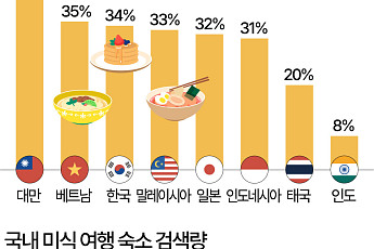 한국인 3명 중 1명, 음식 위해 여행 간다 [데이터클립]