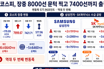 코스피, 577.96 포인트 '출렁' 역대 두번째 변동성…삼전·SK하닉, 외국인·개인 수급 전쟁