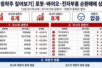 [급등락주 짚어보기] 에이프로젠, 퇴행성관절염 신약 승인 기대 상한가…코스피 6개·코스닥 8개 ↑