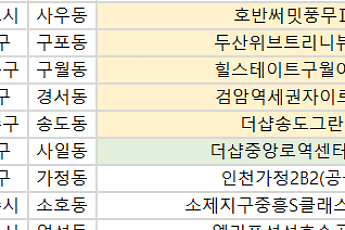 [오늘의 청약 일정] ‘더샵중앙로역센터폴’ 1순위 청약 등