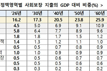 노령 사회보장 지출, 2065년에 GDP 대비 11.8%…정책영역 중 최대
