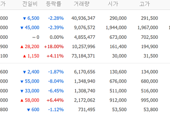 [증시키워드] 삼전ㆍ하이닉스 ‘널뛰기’…LG전자 신고가·펄어비스 실적 관심