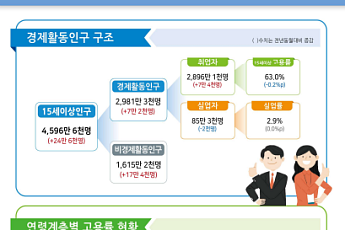 중동전쟁 유탄…4월 취업자 16개월만 최소폭 증가