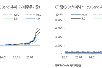 현대차證 “SK하이닉스, 목표가 265만원 상향…AI ‘캐즘’ 우려 약해질 수도”