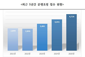 작년 분쟁조정 접수 '역대 최대'…온라인 플랫폼·가맹분쟁 급증
