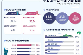 국내 체류 외국인 258만명…10명 중 7명 “한국서 여행 즐겼다”