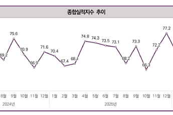 4월 건설경기 체감지수 전월 대비 2.6p 하락…자재수급 불안 영향