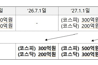 7월부터 동전주 사라진다… 좀비기업 퇴출 기준도 강화