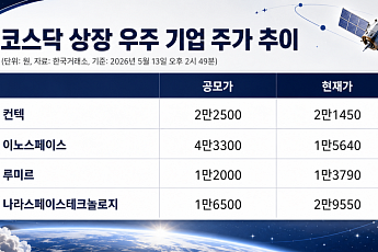 '우주 IPO 디스카운트' 속 텔레픽스 등판…AI 차별화 통할까 [IPO 엑스레이]