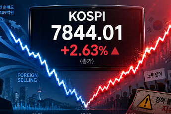 정책·노조 리스크 뚫고 또 사상 최고치 기록한 코스피⋯모건스탠리도 
