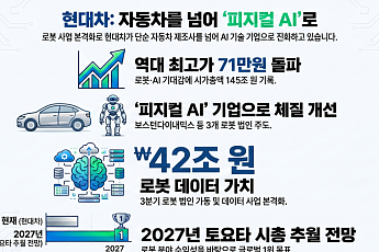 현대차, 로봇·AI 사업 기대감에 '70만차' 시대 개장…