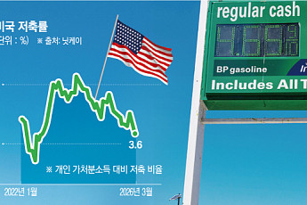 미국, 인플레에 연내 금리인하 기대 소멸…가계 저축률 급락