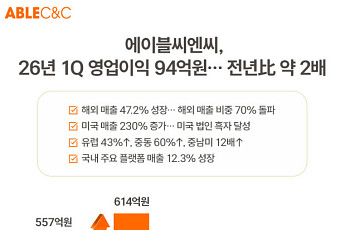 에이블씨엔씨, 1분기 영업이익 94억원...전년 대비 2배↑