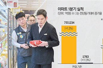 정용진의 탄탄한 ‘본업 경쟁력’…이마트, 14년 만에 1분기 영업익 역대 최대 견인[종합]
