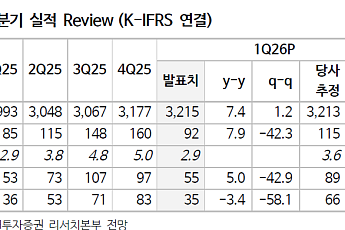 NH투자證 “CJ대한통운, 1분기 실적 숨고르기에 목표가↓⋯하반기는 긍정 전망”