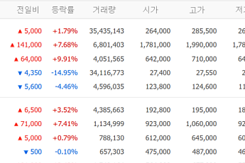 [증시키워드] SK하이닉스 ‘200만닉스’ 눈앞…현대차 70만원 돌파, 로봇·삼성전기 관심