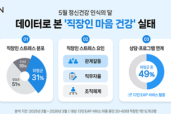 직장인 31% 스트레스 ‘위험’…조직관리 부재, 기업 리스크로
