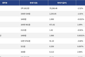 [넥스블록][시총 톱 코인 10] 비트코인 1.52% 하락... 이더리움 1.01% 하락, 리플 0.91% 하락
