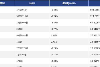 [넥스블록][거래량 톱 코인 10] 비트코인 1억 1804만 원, 이더리움 336만 716원