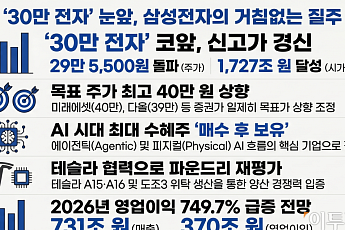 삼성전자, 신고가 또 경신...'30만 전자' 코앞