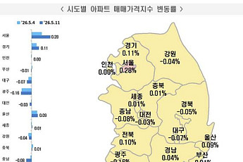 강남구도 상승 전환⋯서울 아파트값 오름폭 확대