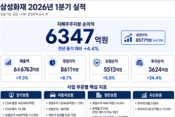 삼성화재, 1분기 순익 6347억원⋯“수익성 중심 전략 성과”