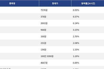 [넥스블록][상승 코인 10] 인젝티브 6.93% 급등, Humanity 6.57% 상승세