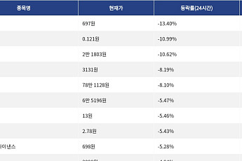 [넥스블록][하락 코인 10] SKYAI -13.40% 급락, 테라 클래식 -10.99% 하락