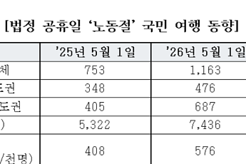 법정공휴일 된 노동절 효과…여행객 55%↑·철도 이용 역대 최대