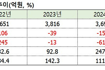계양전기, ‘부채비율 1000%’ 배수진…유증에 해성산업 100% 참여 계획