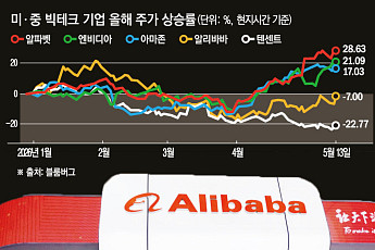알리바바·텐센트, 실적 쇼크⋯‘AI 돈먹는 하마’ 현실화