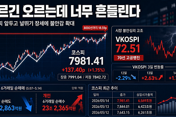 오르긴 오르는데 너무 흔들린다…8000피 앞두고 널뛰기 장세에 불안감 ‘확대’