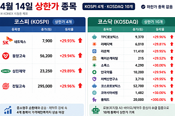 [급등락주 짚어보기] SK네트웍스·삼진제약 등 ‘上’…코스피 4개·코스닥 10개 ↑