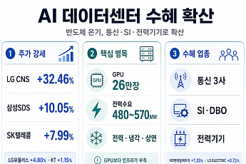 반도체 랠리 온기, AI 데이터센터로 확산될까?…GPU보다 부족한 건 ‘전력·상면’