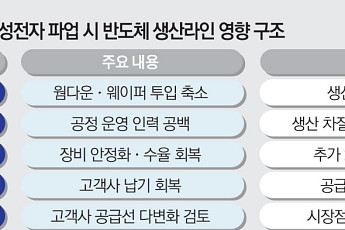 “28분 멈췄는데 500억”…삼성전자 파업, 더 무서운 건 ‘보이지 않는 손실’