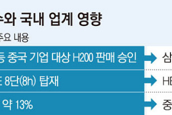 미중 정상회담서 H200 수출 승인…삼성·SK ‘HBM 수혜’ 기대