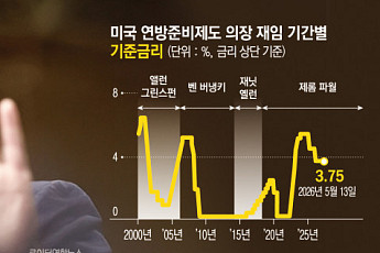 ‘트럼프 압박’ 속 취임 워시, 연준 독립성·인플레 억제 시험대 [파월 퇴장, 연준 워시 시대 개막 ①]
