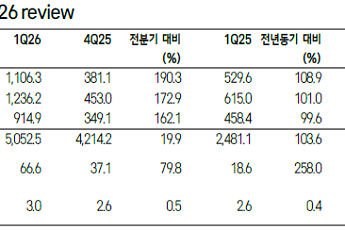 삼성證 “한국금융지주, 자본시장 호황에 ‘어닝 서프라이즈’⋯목표가 32만원↑”