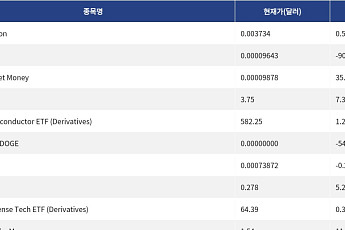 [넥스블록][신규 코인 톱10] Golden Dragon 0.53% 상승, DADCOIN 90.50% 하락