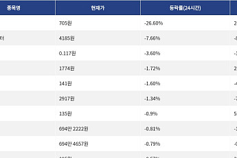 [넥스블록][하락 코인 10] 빌드온 -26.60% 급락, 인터넷 컴퓨터 -7.66% 하락
