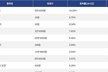 [넥스블록][상승 코인 10] 하이퍼리퀴드 14.10% 급등, 플레어 8.75% 상승세
