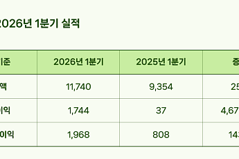 지니언스, 영업익 전년 대비 47배 증가… 1분기 사상 최대 실적