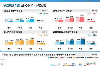 매물 감소에 4월 서울 집값 상승폭 확대⋯전ㆍ월세 오름폭도 가팔라