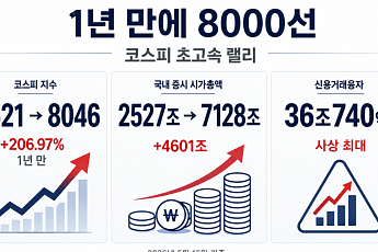 코스피, 1년 만에 2000서 8000까지⋯초고속 기록의 랠리 [꿈의 8000피 시대]