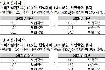 4월 전국 주택 매매심리 소폭 반등⋯서울은 7.1p 상승