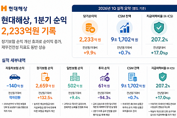 현대해상, 장기보험 웃고 車보험 울고…1분기 순익 2233억 [종합]