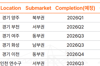 올해 수도권 물류센터 공급 반토막⋯“2027년 기점 임대료 상승압력”