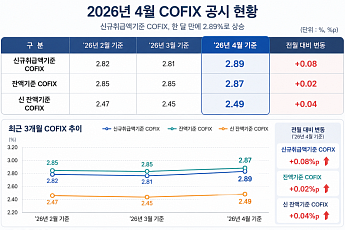 코픽스 한 달 만에 반등⋯주담대 금리 다시 오르나 [종합]