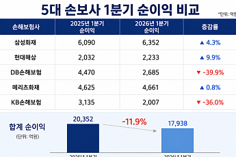 5대 손보사 1분기 순이익 1.8조⋯車보험 손해율이 발목