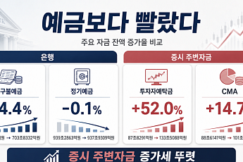 “예금 보다 증시로”…8000 시대의 머니무브 [돈의 질서가 바뀐다 上-①]